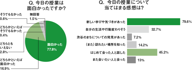 Q.今日の授業は面白かったですか？ / Q.今日の授業についてあてはまる感想は？