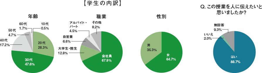 学生の内訳（年齢・職業・性別） / Q.この授業を人に伝えたいと思いましたか？